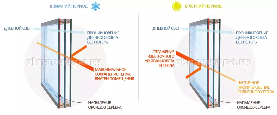 Мультифункциональное стекло для окон и дверей